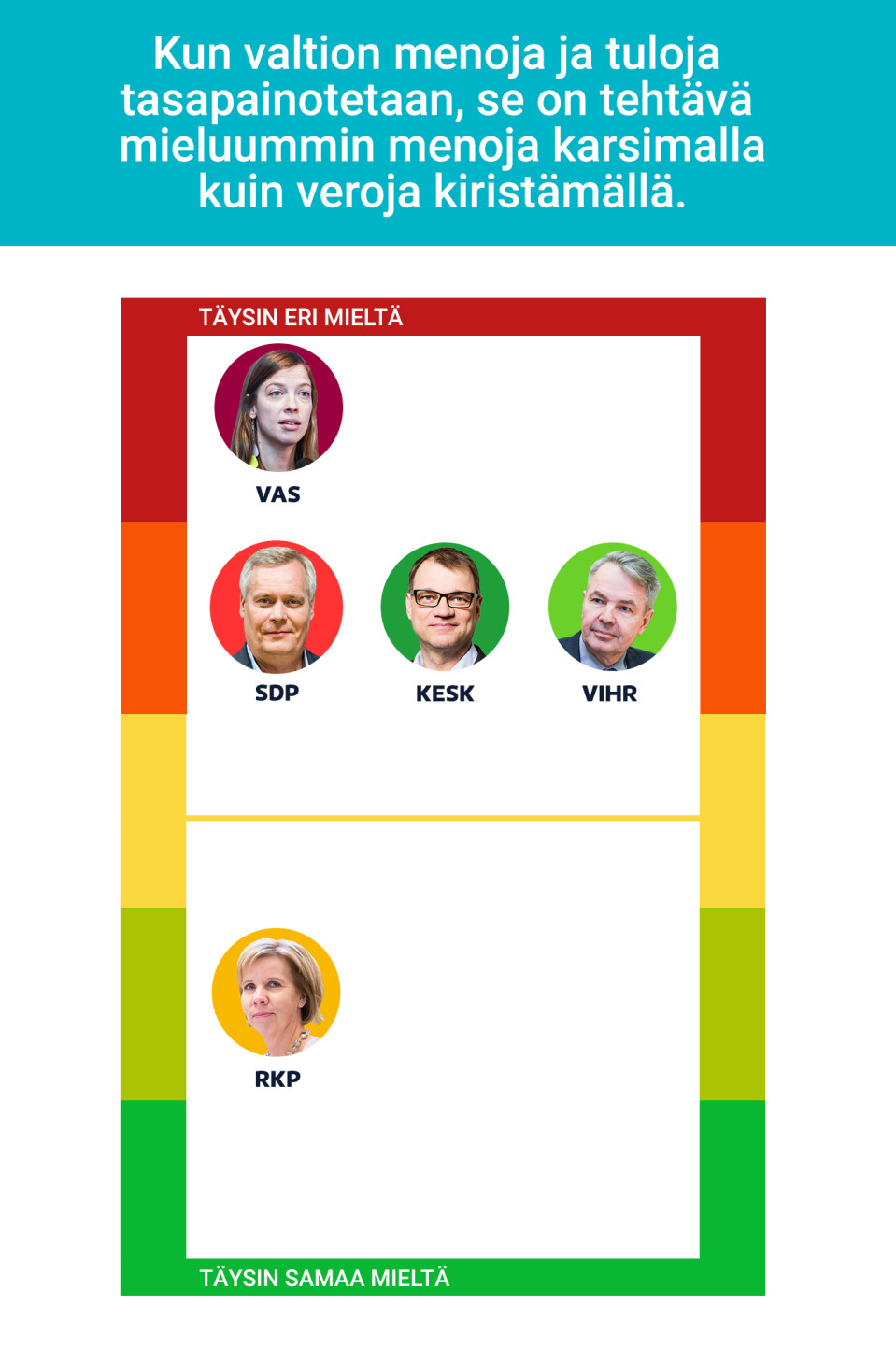 Kun valtion menoja ja tuloja tasapainotetaan, se on tehtävä mieluummin menoja karsimalla kuin veroja kiristämällä.
Väittämästä on eri mieltä Vasemmistoliitto. Osittain eri mieltä SDP, Keskusta ja Vihreät. RKP on aiheesta osittain samaa mieltä.