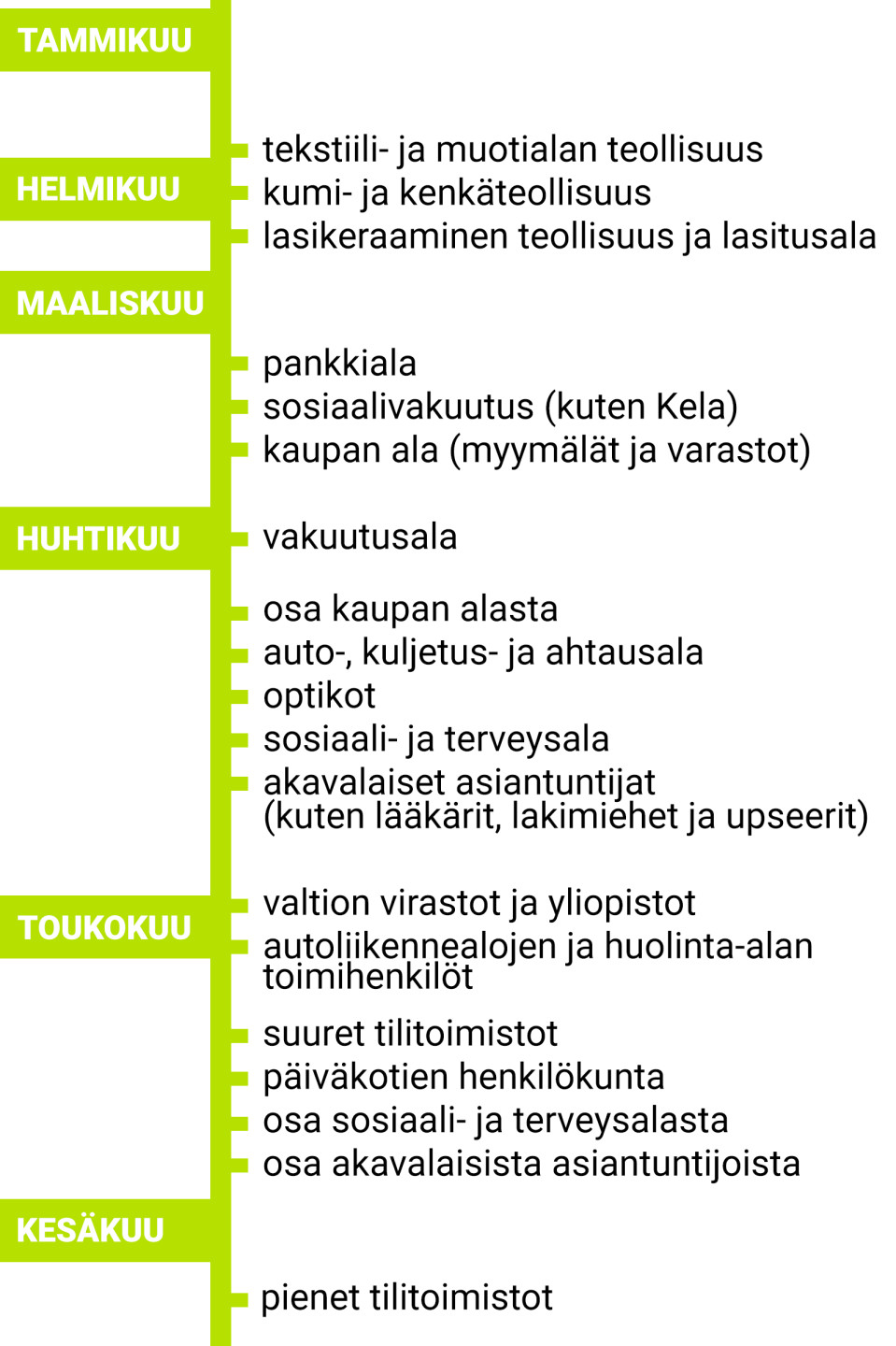 loma-aikajana