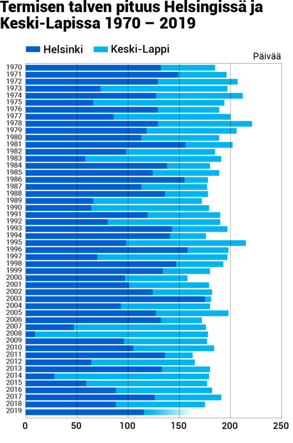 Termisen talven pituus Helsingissä ja Keski-Lapissa, talvesta 1969-1970. Termisen vuodenajan määrittelyyn on käytetty Ilmatieteen laitoksen analysoitua säähavaintodataa.
