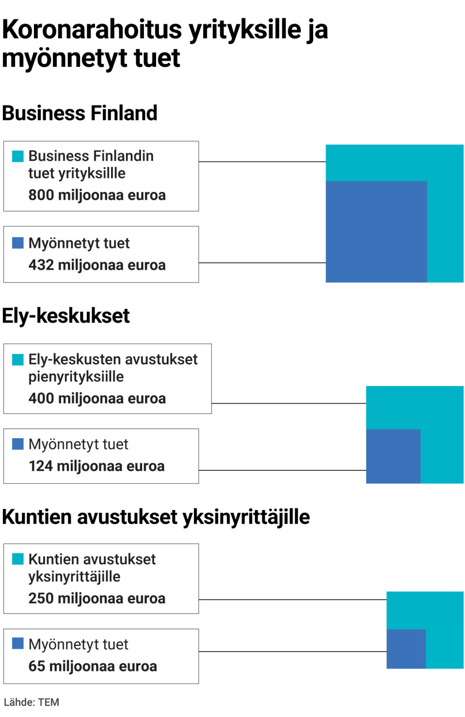 Koronarahoitus yrityksille ja myönnetyt tuet