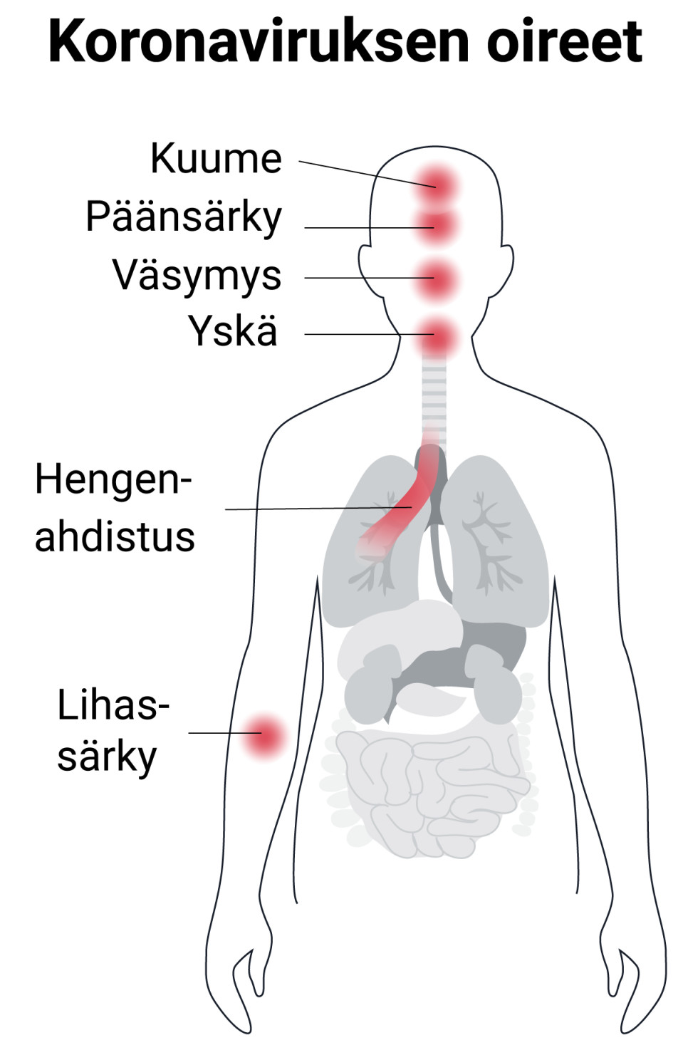 Koronaviruksen oireet