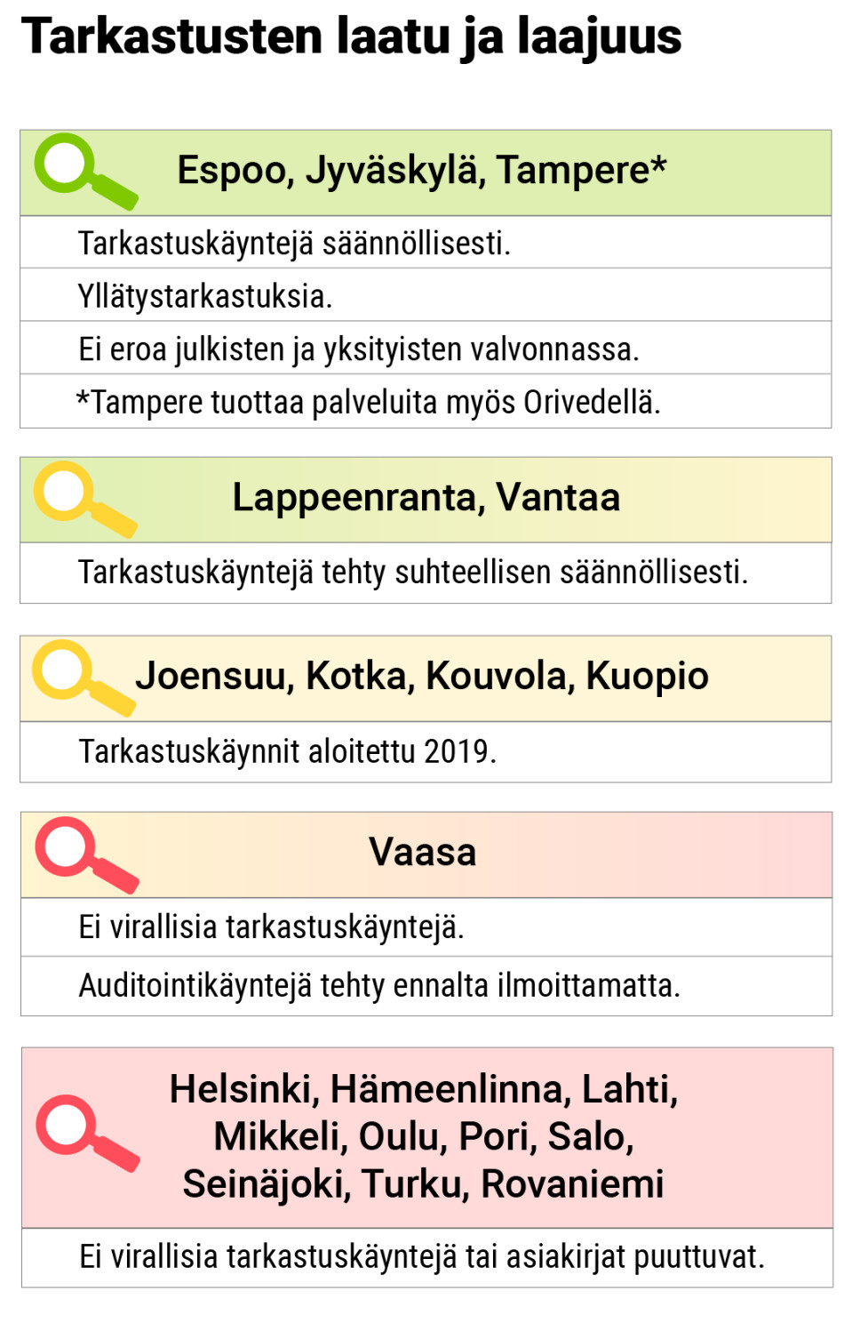 Tarkastuskyselyn tulokset.