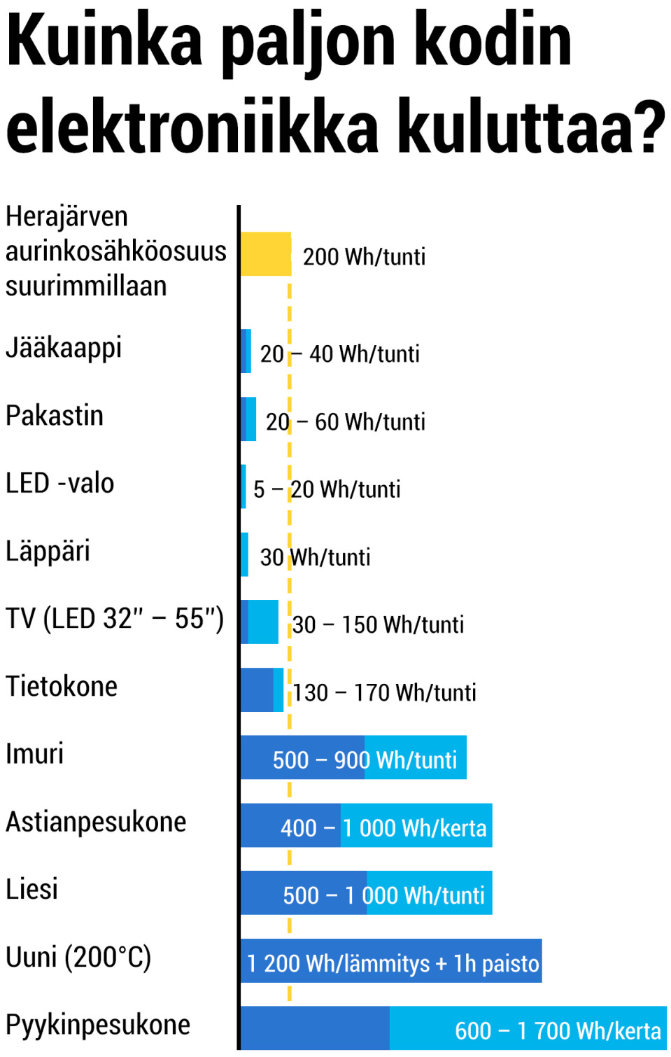 Kuinka paljon kodin elektroniikka kuluttaa?
Herajärven aurinkosähköosuus suurimmillaan: 200 Wh/tunti
Jääkaappi 20 – 40 Wh/tunti
Pakastin 20 – 60 Wh/tunti
LED-valo 5 – 20 Wh/tunti
Läppäri 30 Wh/tunti
TV (LED 32 – 55 tuumaa) 30 – 150 Wh/tunti
Tietokone 130 – 170 Wh/tunti
Imuri 500 – 900 Wh/tunti
Astianpesukone 400 – 1000 Wh/kerta
Liesi 500 – 1000 Wh/tunti
Uuni (200 astetta) 1200 Wh/lämmitys + 1 tunnin paisto
Pyykinpesukone 600 – 1700 Wh/tunti