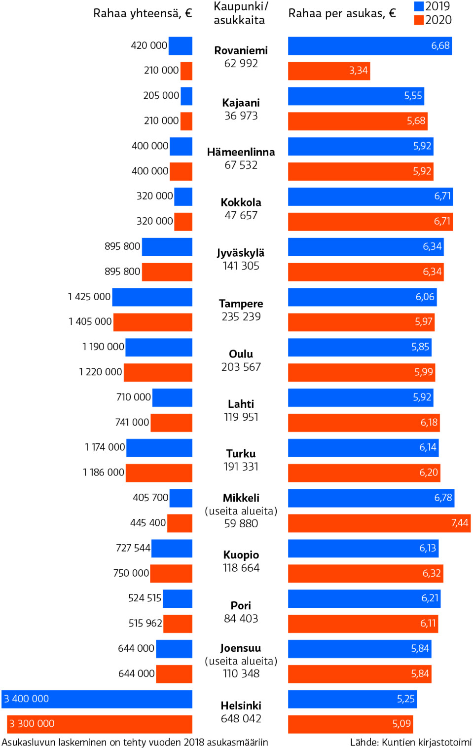 Suurien kaupunkien kirjastojen hankinnat 2019–2020