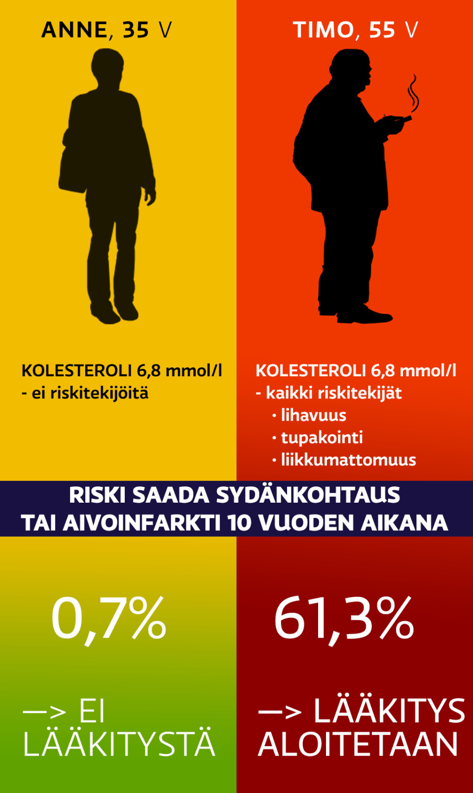Grafiikka kolesteroliarvojen eroista eri ihmistyypeissä.