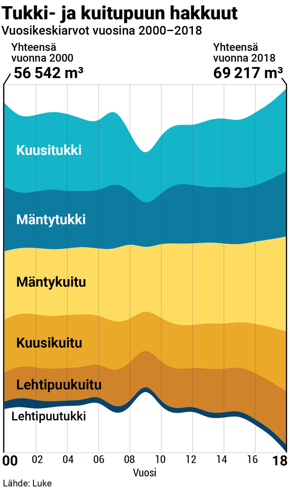 hakattavien puiden tyypit ja tieto kuutiomäärinä 2000-luvulla
