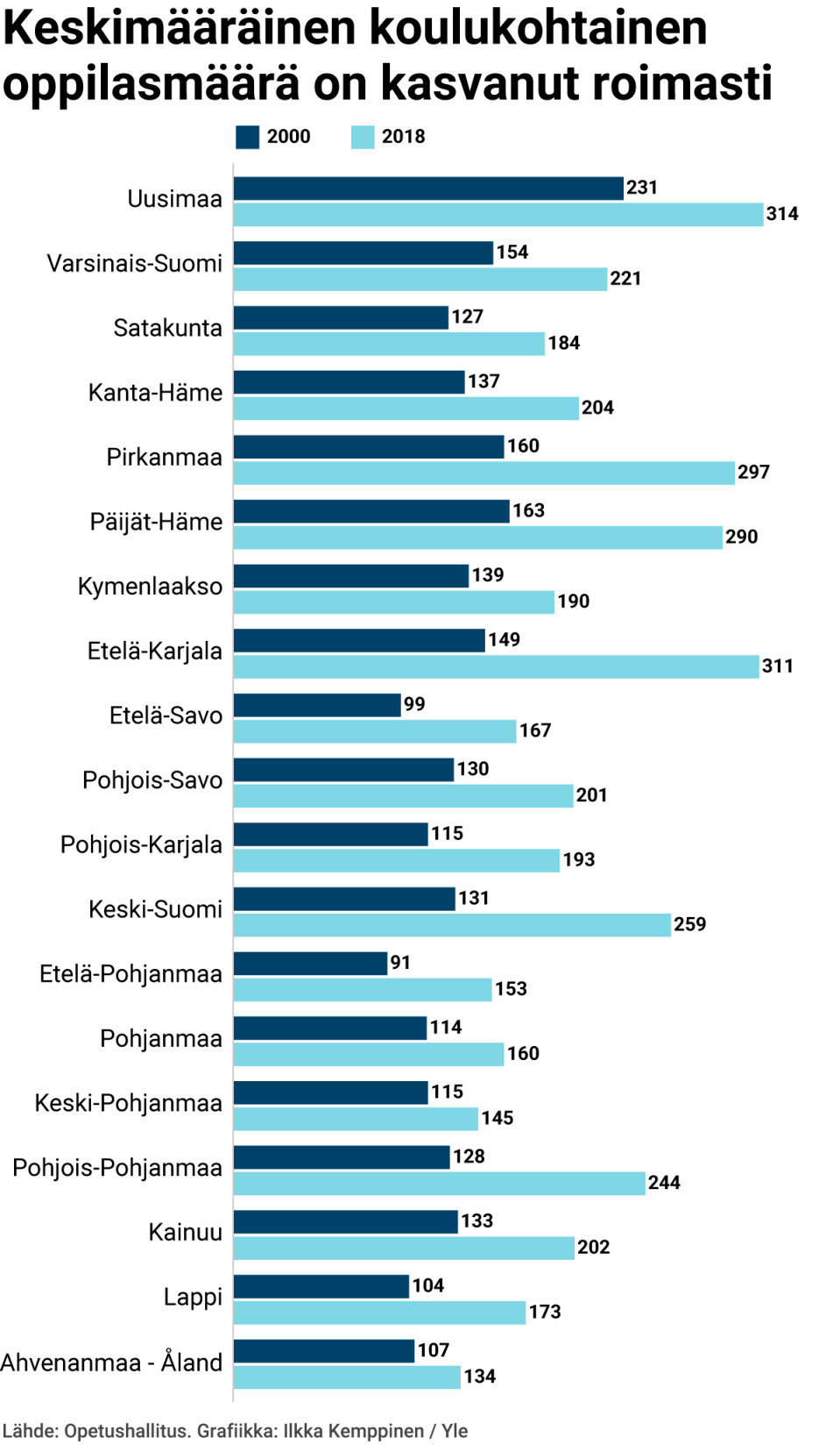 Keskimääräinen koulukohtainen oppilasmäärä on kasvanut roimasti.