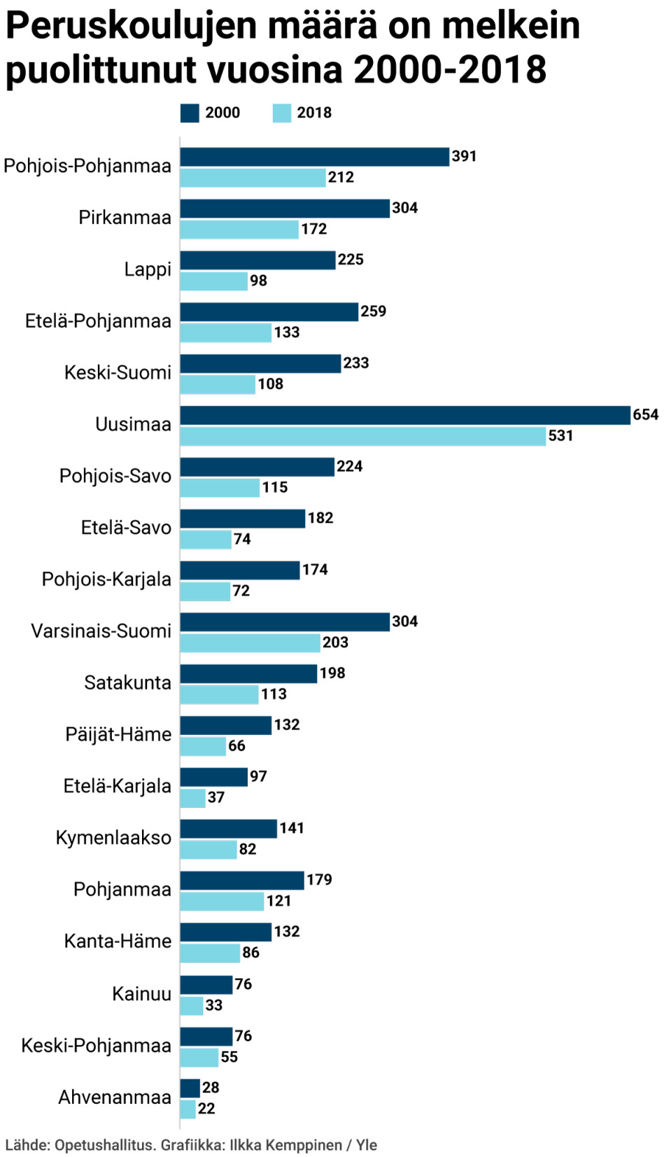Peruskoulujen määrä on melkein puolittunut vuosina 2000–2018