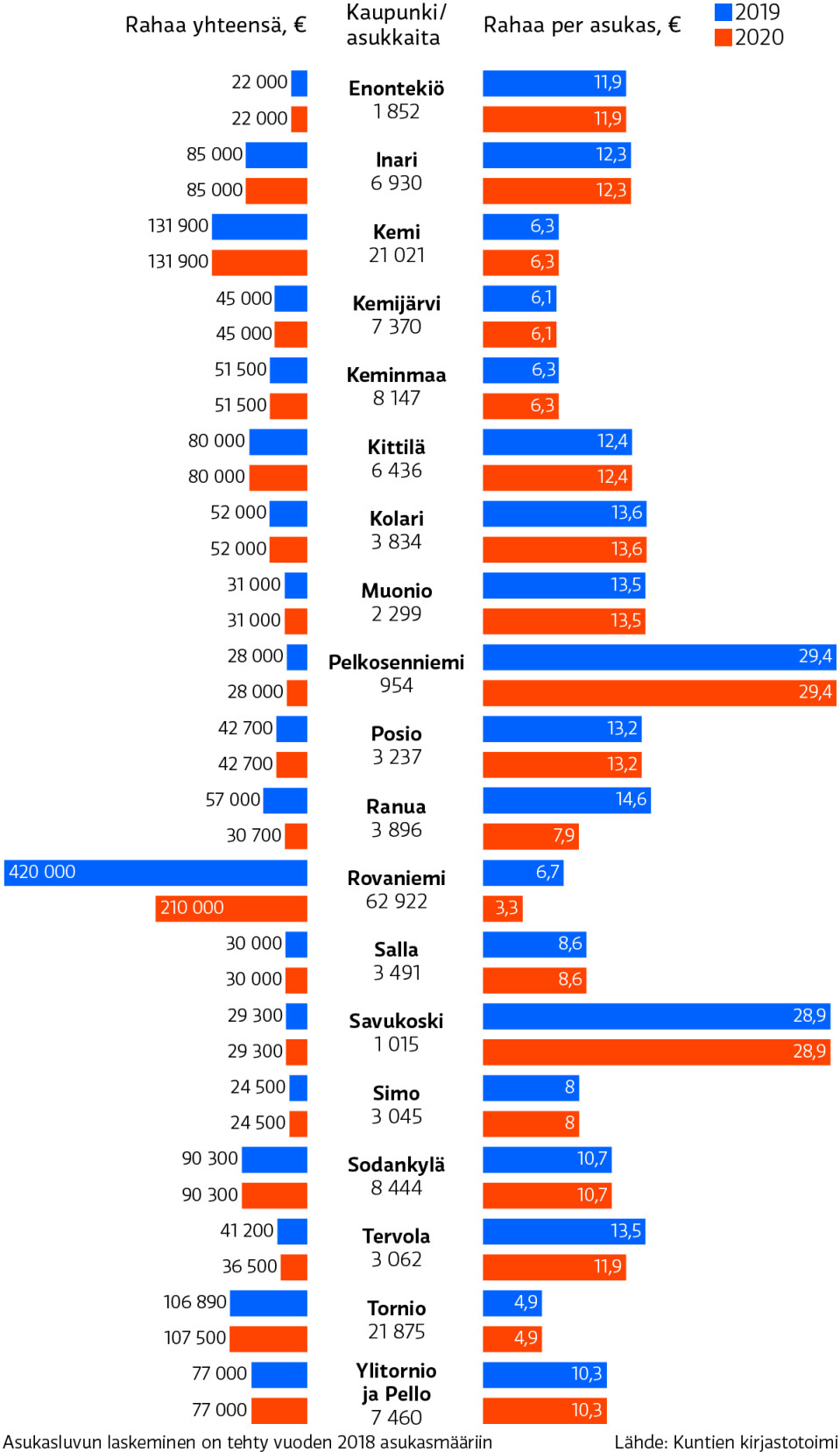 Lapin kuntien hankintabudjetit 2019–2020