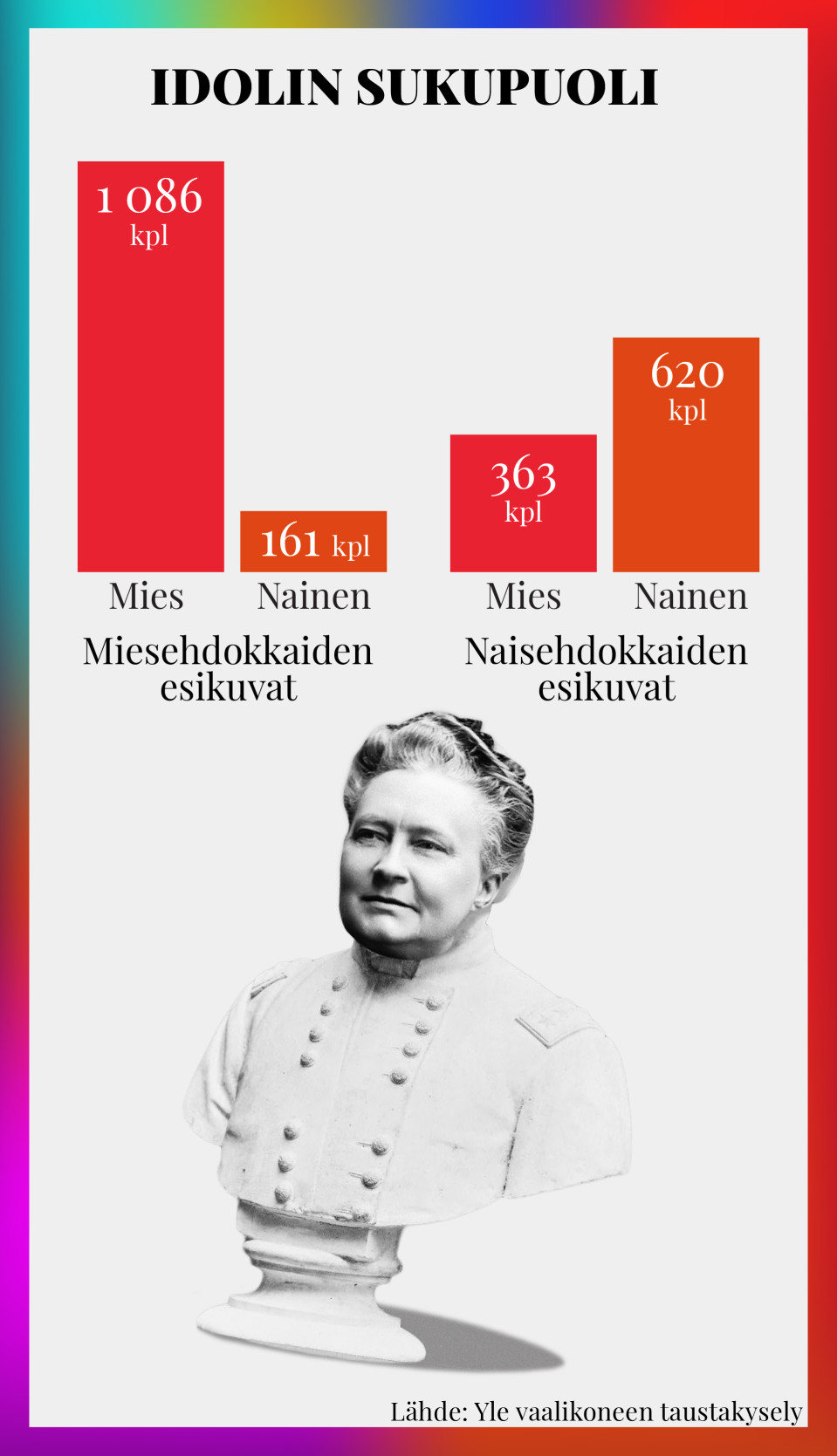 Suurin osa ehdokkaiden poliittisista esikuvista on miehiä.