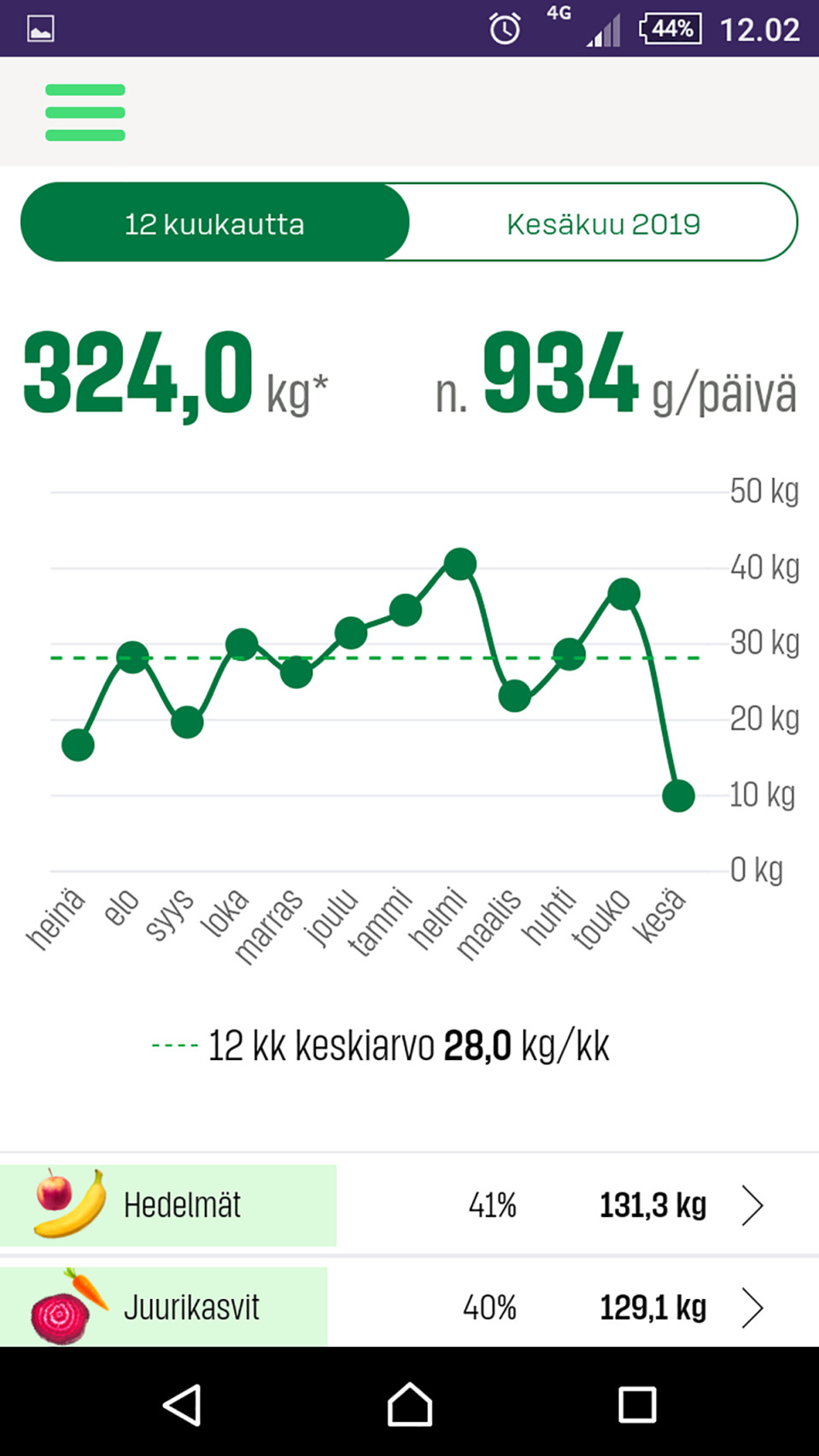 Tarja Venäläisen kasvisostokset kuukausittain.