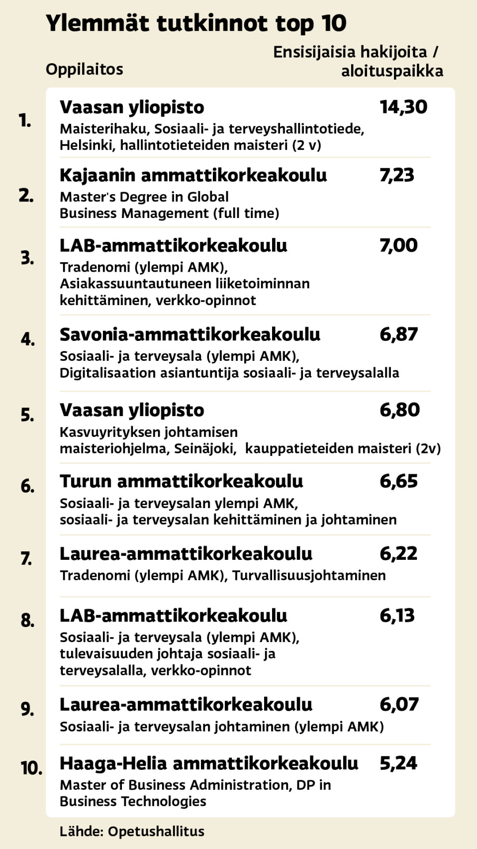 Syksyn yhteishaun ylempien tutkintojen top 10 hakupaikat.