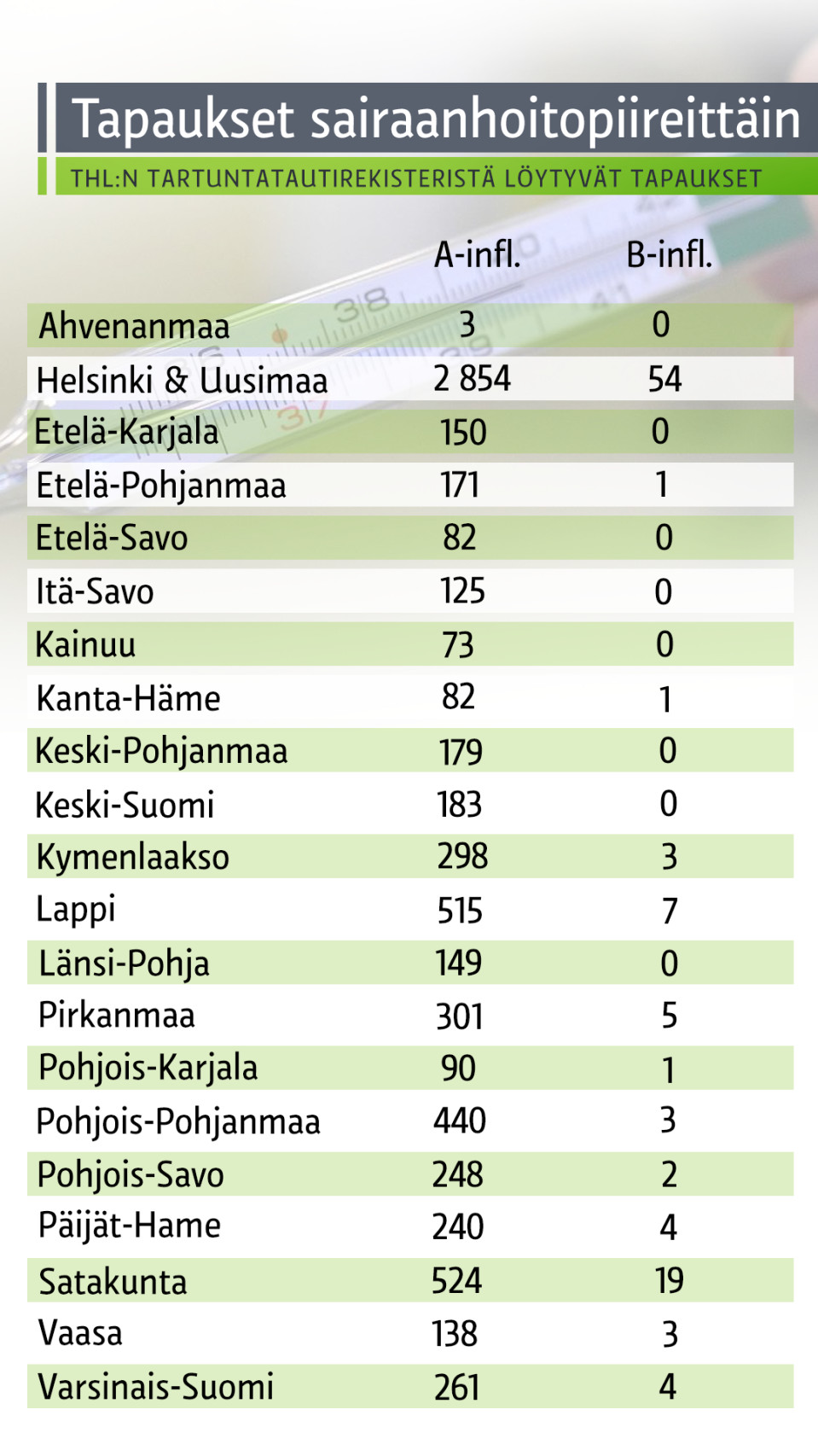 THL:n tartuntatautirekisteristä löytyvät influenssatartunnat 2.1.2017