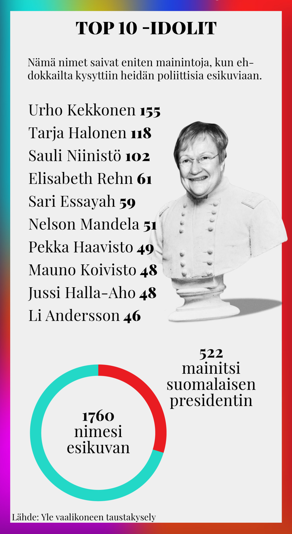 Kansanedustajaehdokkaiden esikuvien kymmenen kärki