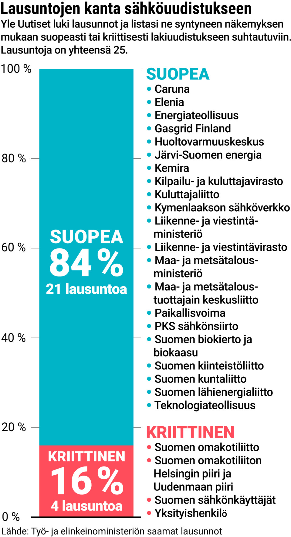 Lausuntojen kanta sähköuudistukseen