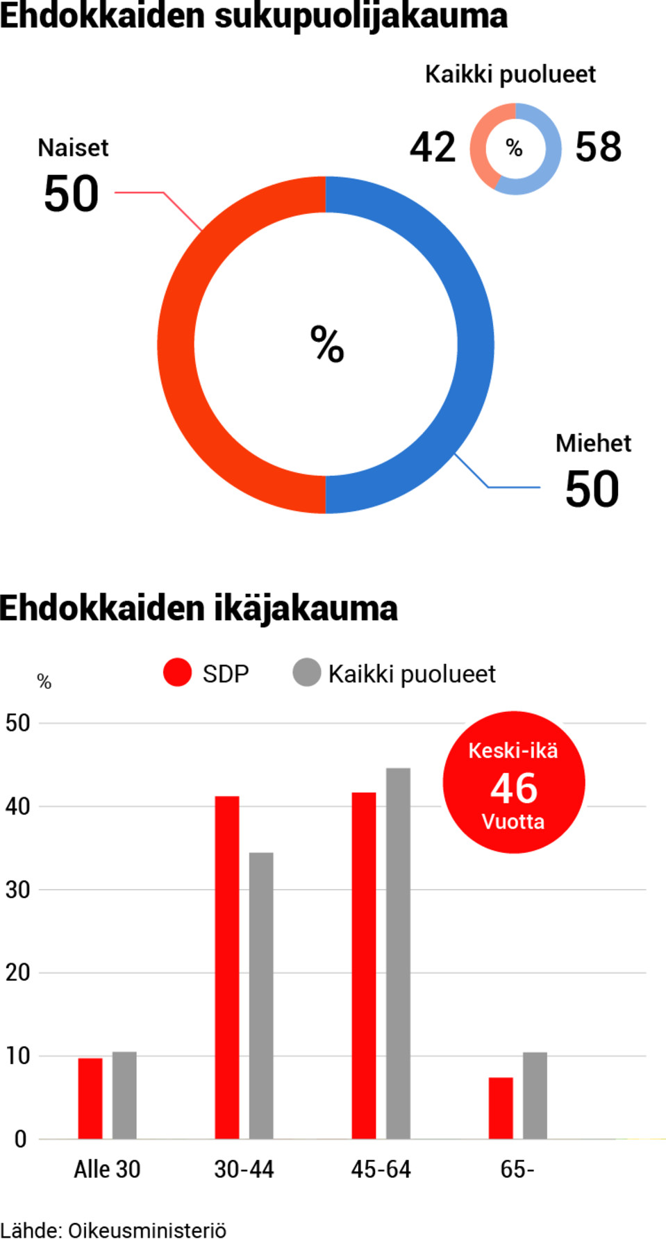 Puolueanalyysi, grafiikka, 05-sdp-demografia.png