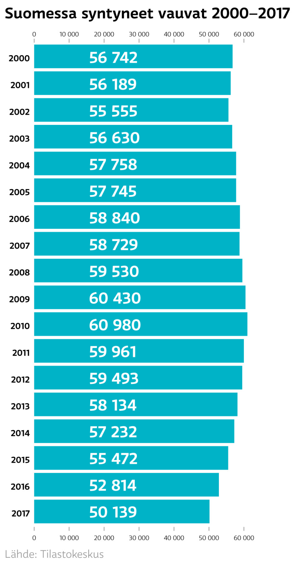 Suomessa syntyneet vauvat 2000-2017 - taulikko
