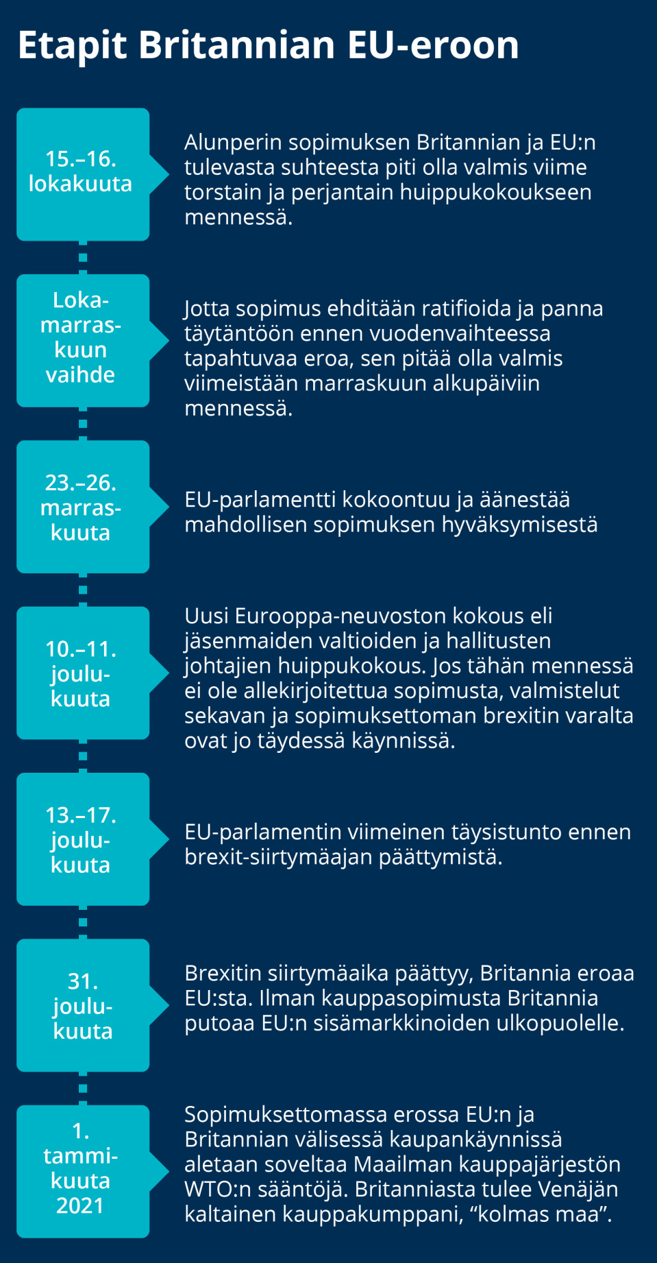 Aikajana Britannian EU-eron päivämääristä.