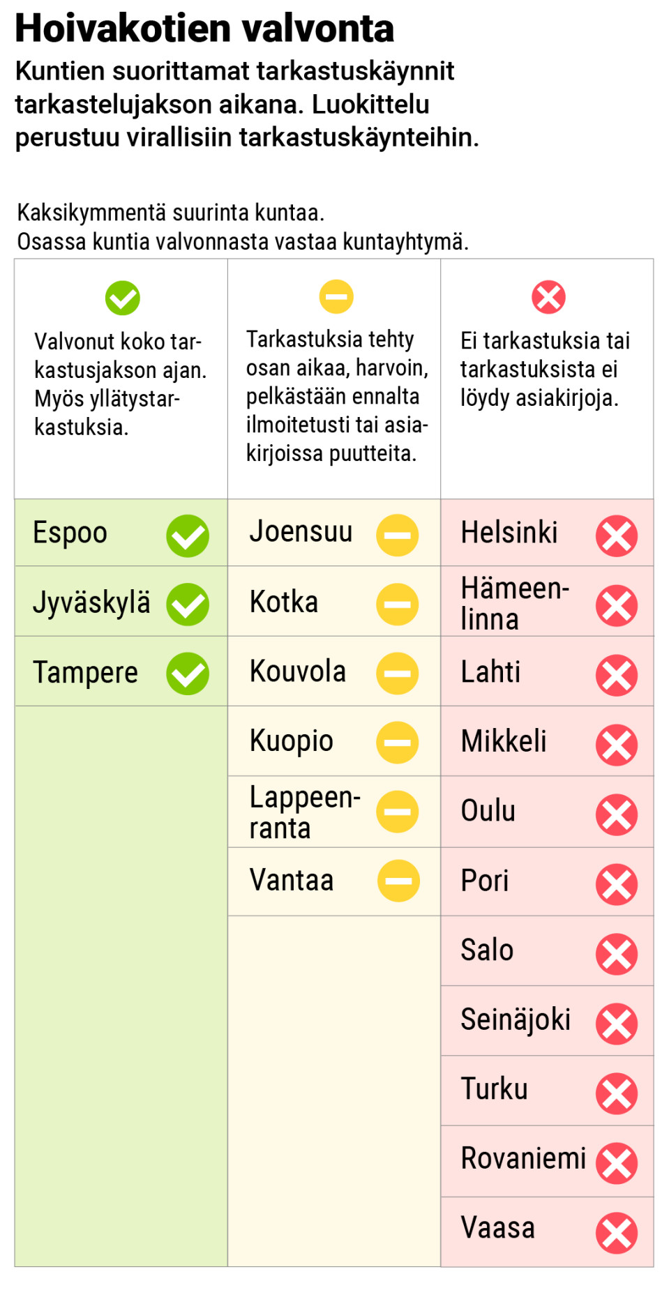 Tarkastuskyselyn tulokset.