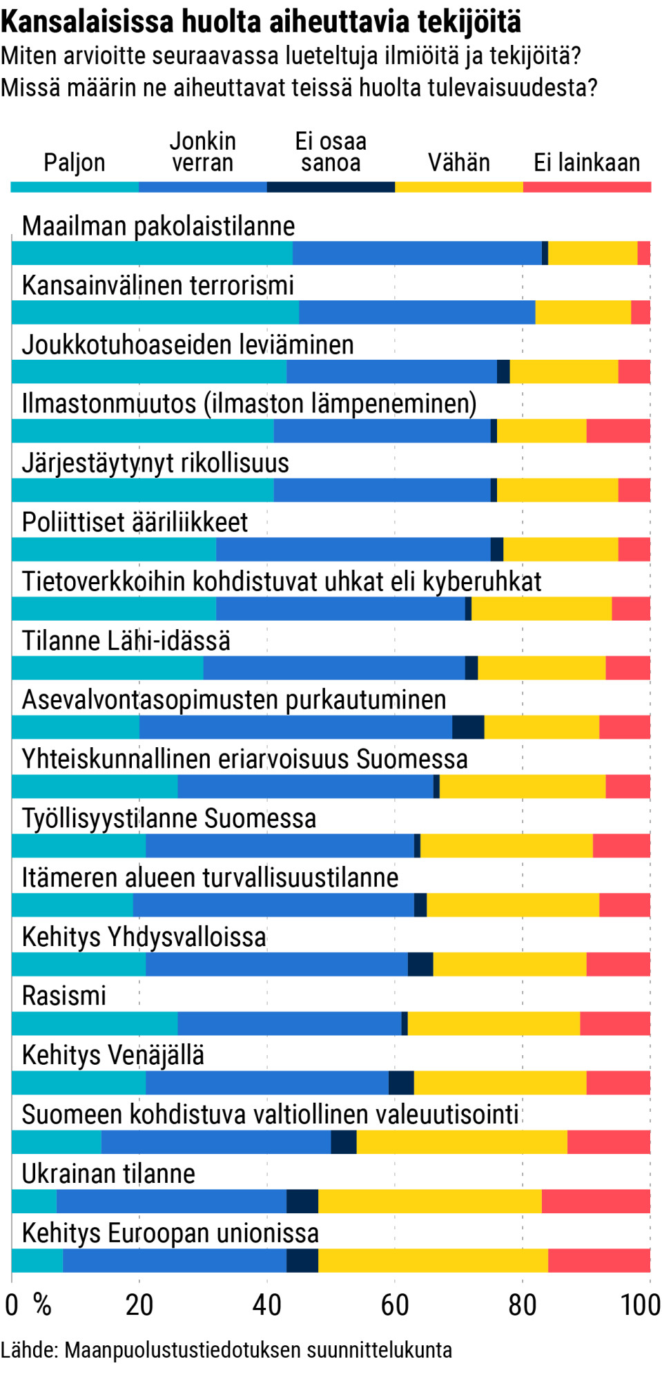 Maanpuolustustahtokysely: huolta aiheuttavat tekijät