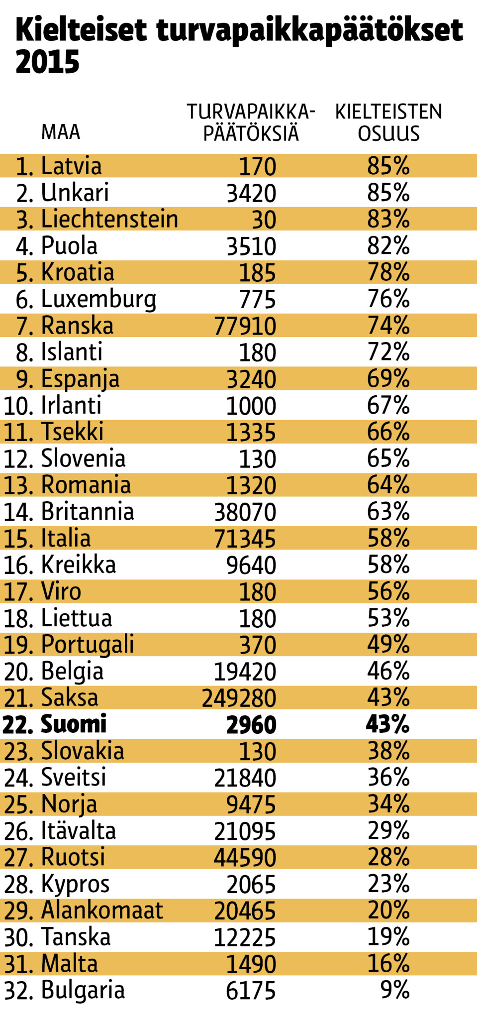 Kielteiset turvapaikkapäätökset