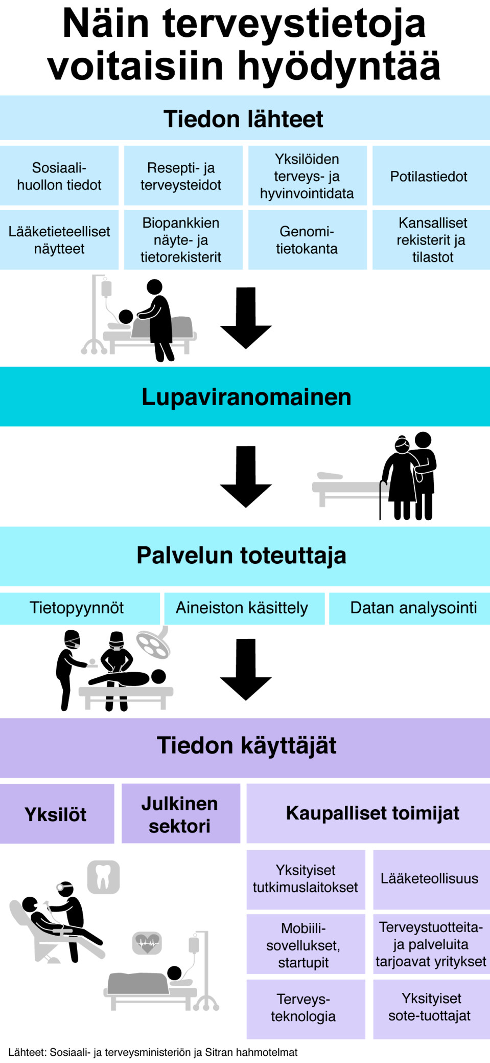 Näin terveystietoja voitaisiin hyödyntää