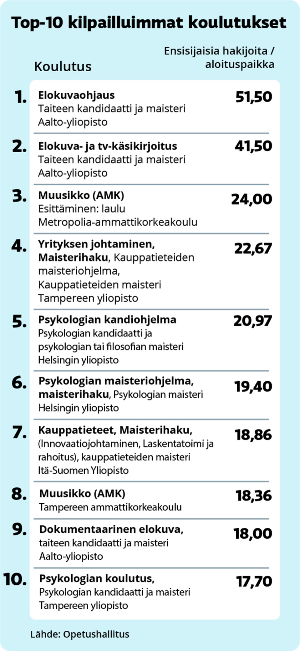 Eniten ensisijaisia hakijoita per aloituspaikka oli näihin hakukohteisiin: Elokuvaohjaus, taiteen kandidaatti ja maisteri, Aalto-yliopisto, Elokuva- ja tv-käsikirjoitus, taiteen kandidaatti ja maisteri, Aalto-yliopisto, Muusikko (AMK), esittäminen: laulu, Metropolia Ammattikorkeakoulu, Maisterihaku, Yrityksen johtaminen, Kauppatieteiden maisteriohjelma, Kauppatieteiden maisteri, Tampereen yliopisto, Psykologian kandiohjelma, psykologian kandidaatti ja psykologian tai filosofian maisteri, Helsingin yliopisto, Maisterihaku, psykologian maisteriohjelma, psykologian maisteri, Helsingin yliopisto, Maisterihaku, Kauppatieteet (Innovaatiojohtaminen, Laskentatoimi ja rahoitus), Kuopio, kauppatieteiden maisteri, Itä-Suomen yliopisto, Muusikko (AMK), Tampereen ammattikorkeakoulu, Dokumentaarinen elokuva, taiteen kandidaatti ja maisteri, Aalto-yliopisto, Psykologian koulutus, Psykologian kandidaatti ja maisteri, Tampereen yliopisto