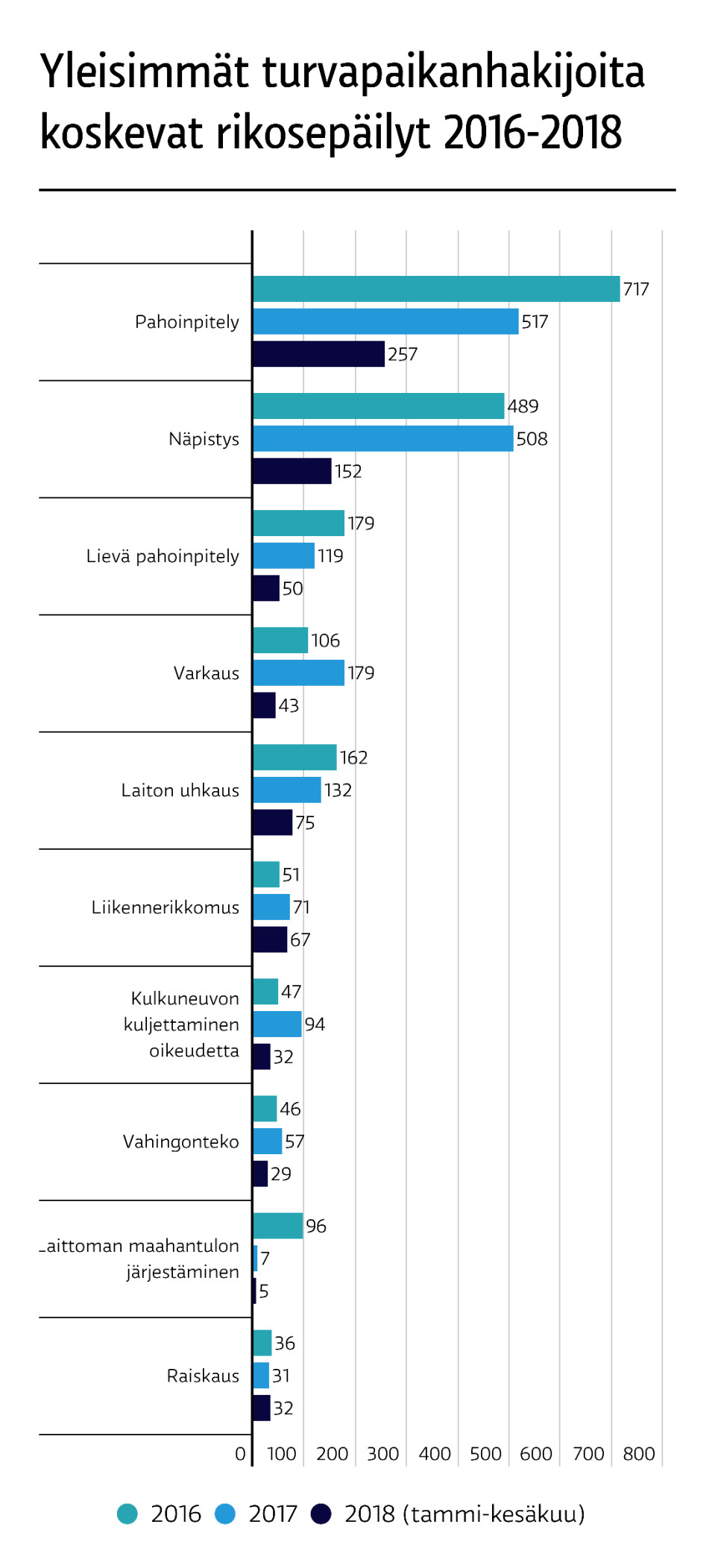 Yleisimmät turvapaikanhakijoita koskevat rikosepäilyt 2016-2018