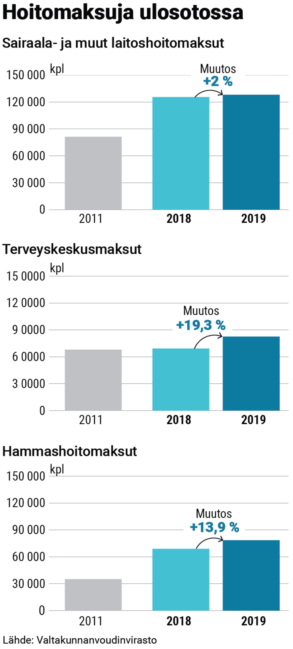 Ulosottoon menneet hoitomaksut vuosina 2011, 2018 ja 2019