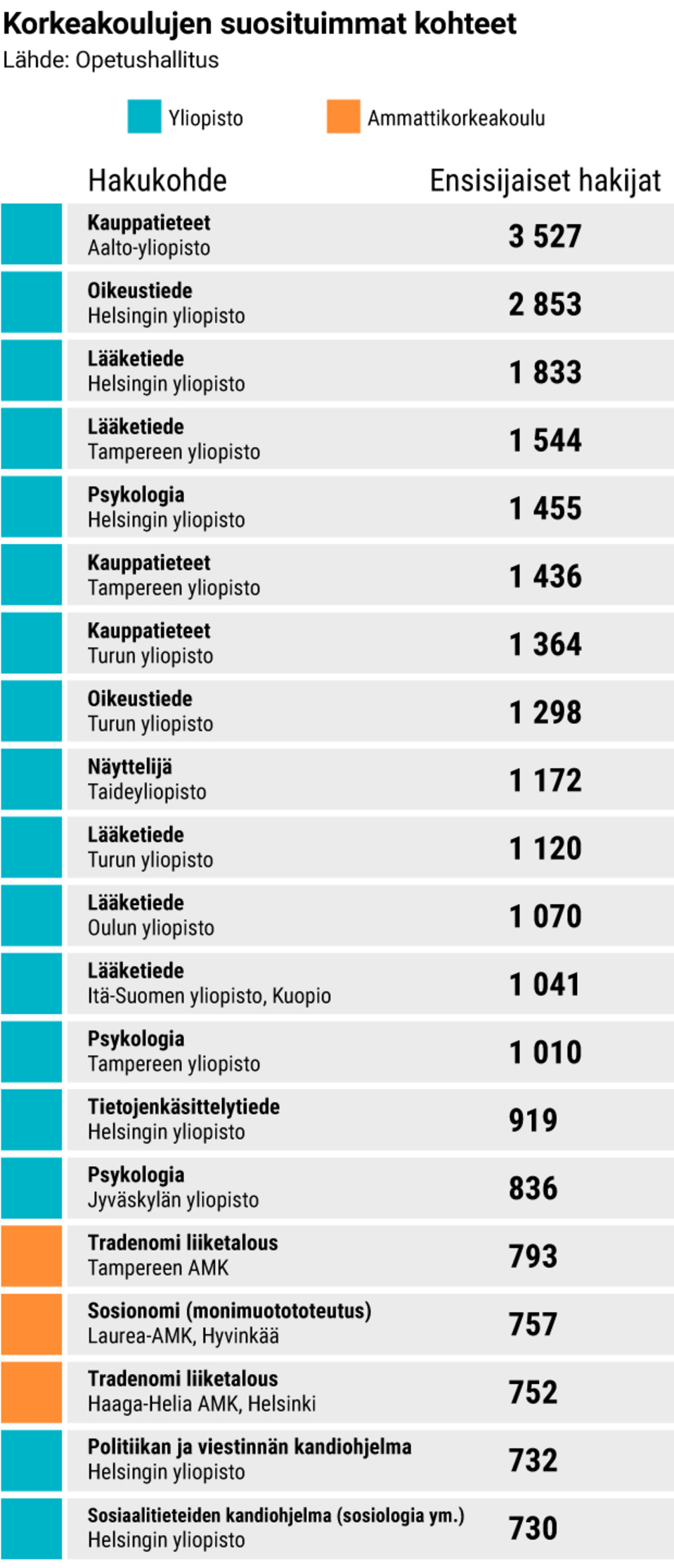 Korkeakoulujen suosituimmat kohteet