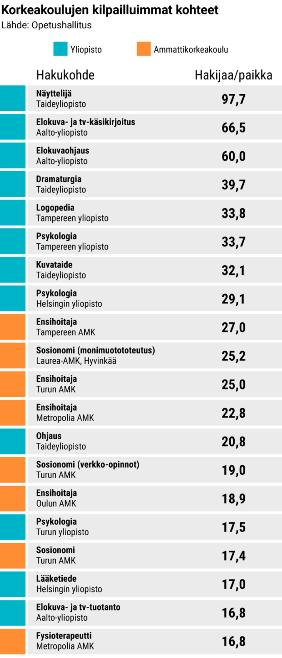 Korkeakoulujen kilpailluimmat kohteet.
