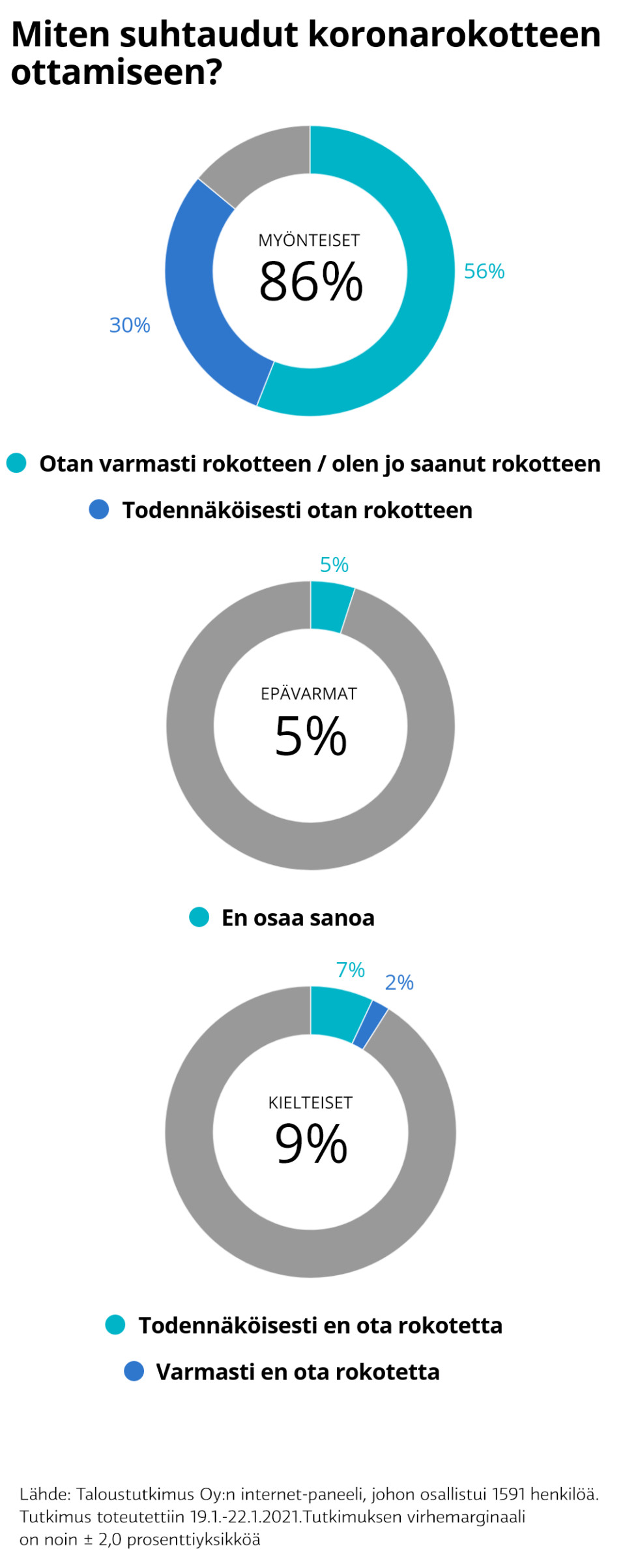 Miten suhtaudut koronaroketteen ottamseen? Yli puolet ottaa roketteen varmasti.