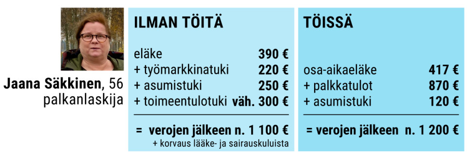 Jaana Säkkisen kuukausitulot ilman töitä ja töissä käyvänä.