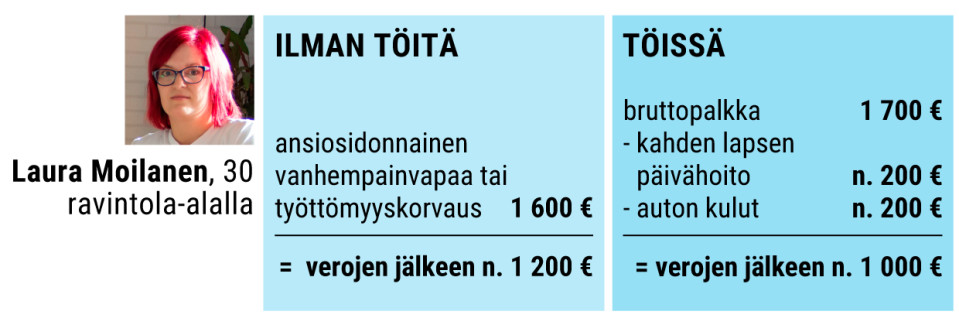 Laura Moilasen kuukausitulot ilman töitä ja töissä.