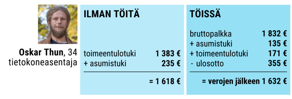 Oskar Thunin kuukausitulot ilman töitä ja töissä käyvänä.