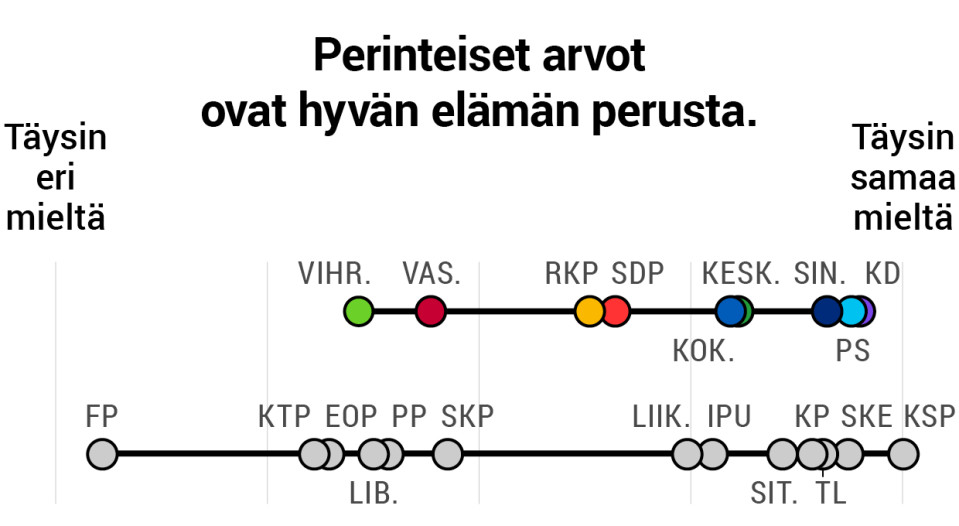 Perinteiset arvot ovat hyvän elämän perusta.