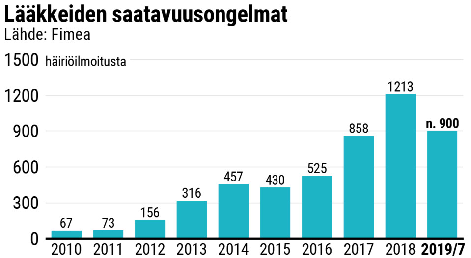 Lääkkeiden saatavuusongelmat. Pylväsdiagrammi.