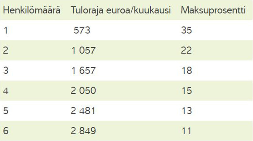Taulukko säännöllisen kotihoidon maksujen ehdoista.