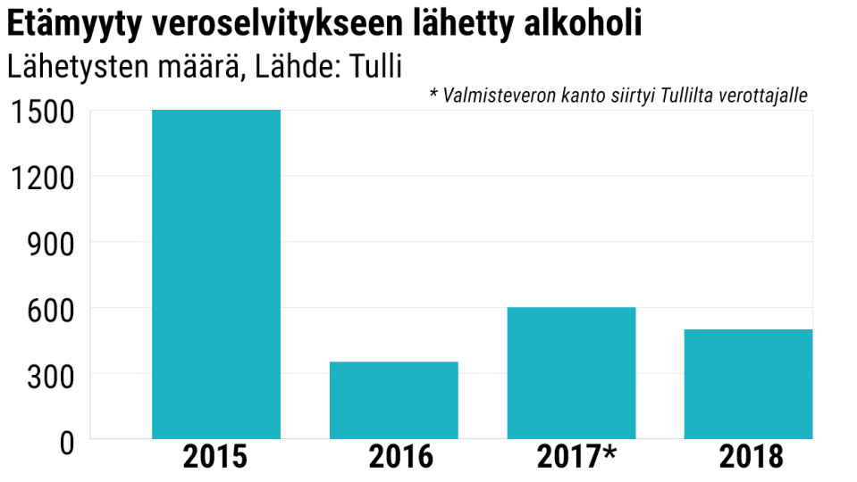 Etämyyty veroselvitykseen lähetty alkoholi