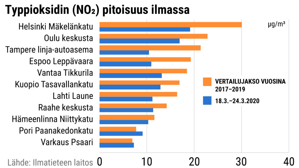 Typpioksidin määrä poikkeustilan aikana