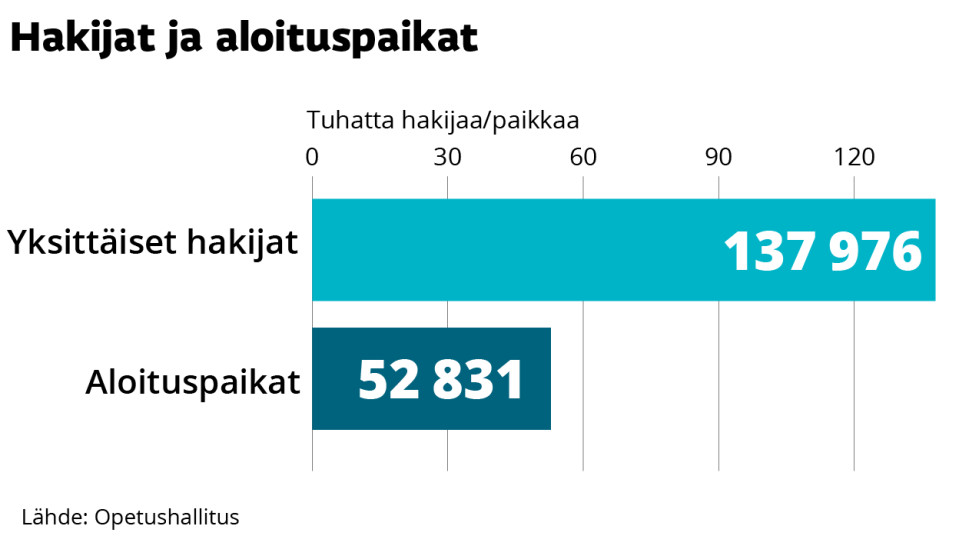 Yhteishaussa yksittäisiä hakijoita oli 137976 ja aloituspaikkoja 52831