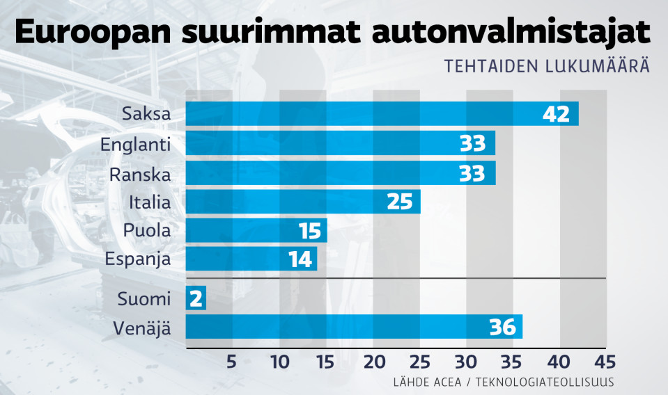Euroopan suurimmat autonvalmistajat.
