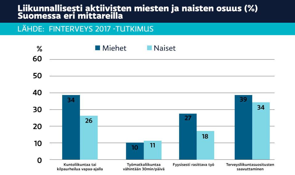 Liikunnallisesti aktiivisten miesten ja naisten prosenttiosuus Suomessa eri mittareilla grafiikka