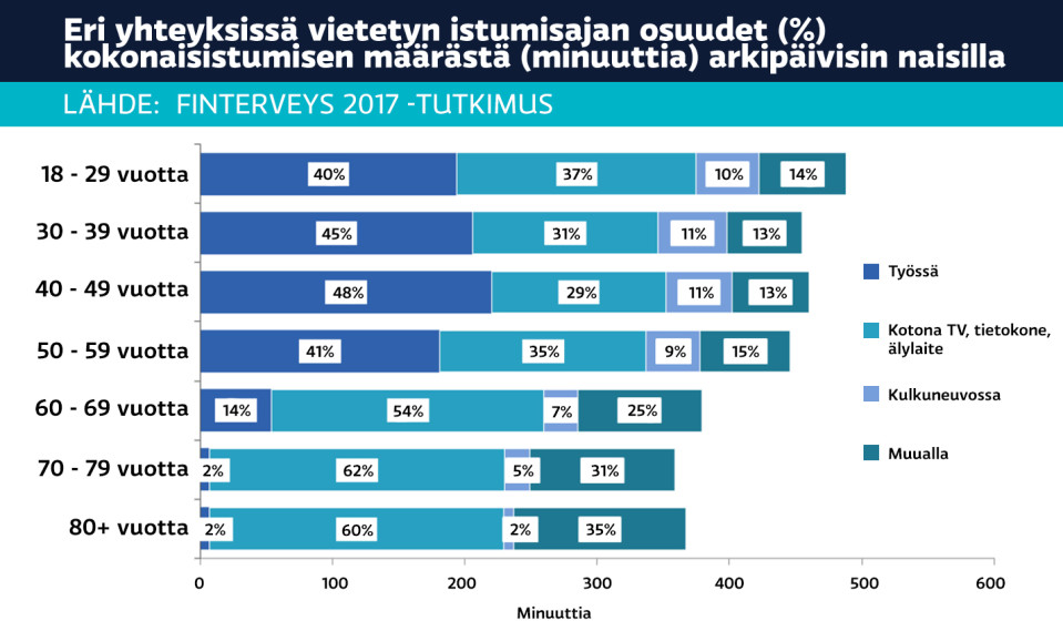 Eri yhteyksissä vietetyn istumistajan osuudet prosentteina kokonaisistumisen minuutti määrästä arkipäivisin naisilla grafiikka