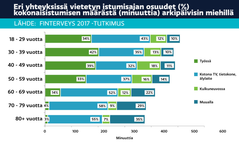 Eri yhteyksissä vietetyn istumistajan osuudet prosentteina kokonaisistumisen minuutti määrästä arkipäivisin miehillä grafiikka