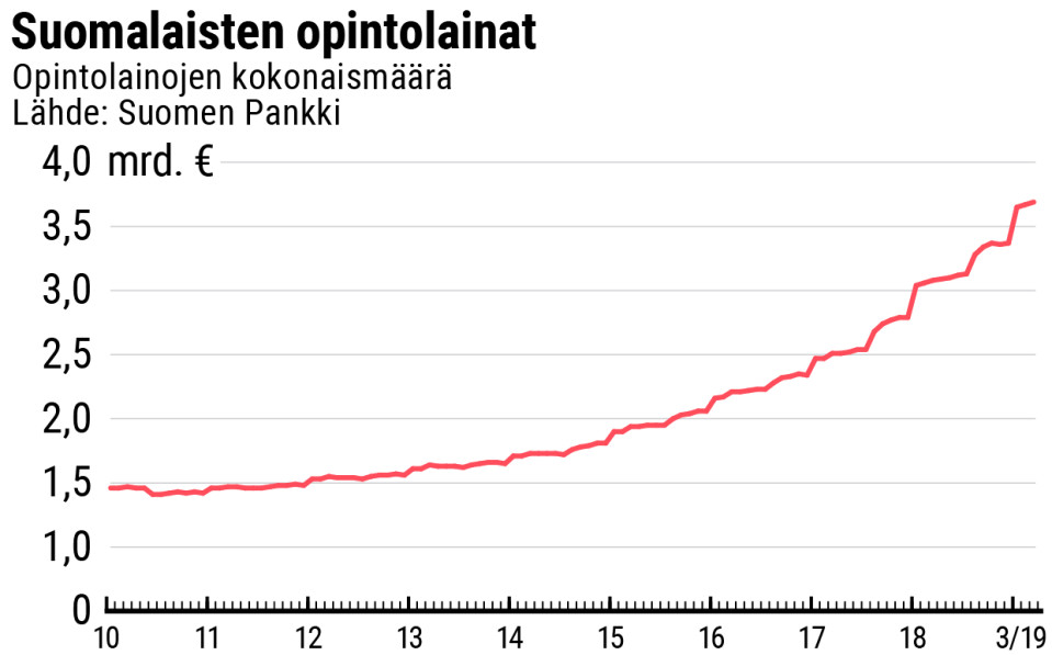 Suomalaisten opintolainojen kokonaismäärä vuodesta 2010 vuoteen 2019 -grafiikka