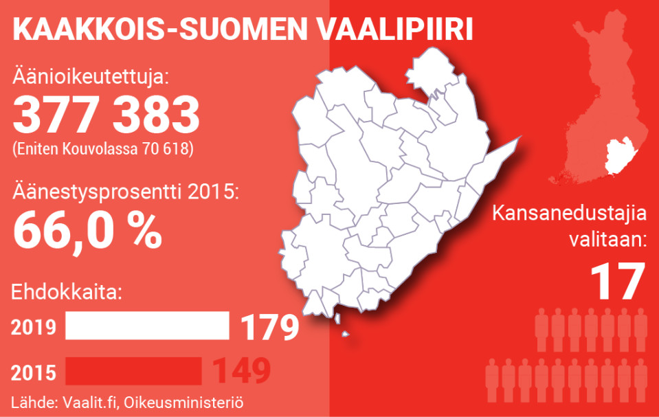 Kaakkois-Suomen vaalipiiri. Äänioikeutettuja 377383, äänestysprosentti 66, ehdokkaita 179 ja kansanedustajia valitaan 17.
