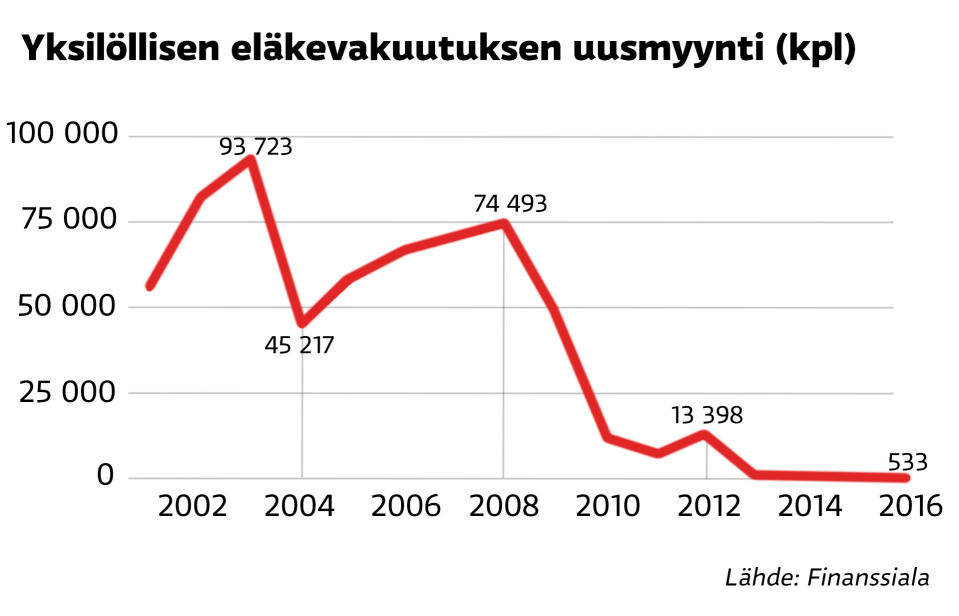 Yksilöllisen eläkevakuutuksen uusmyynti, tieto esitetty grafiikkana.