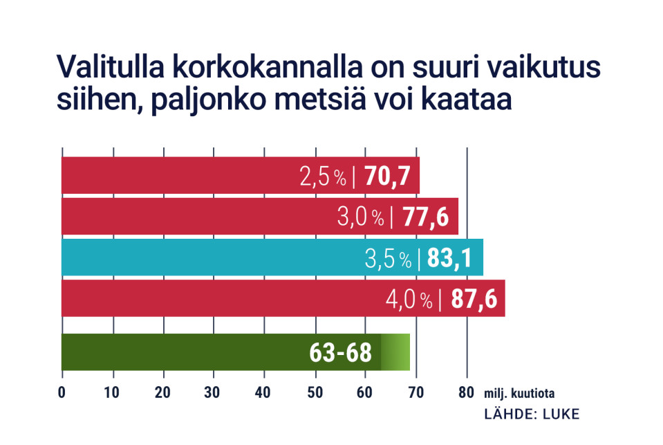 Valitulla korkokannalla on suuri vaikutus siihen, paljonko metsiä voi kaataa.