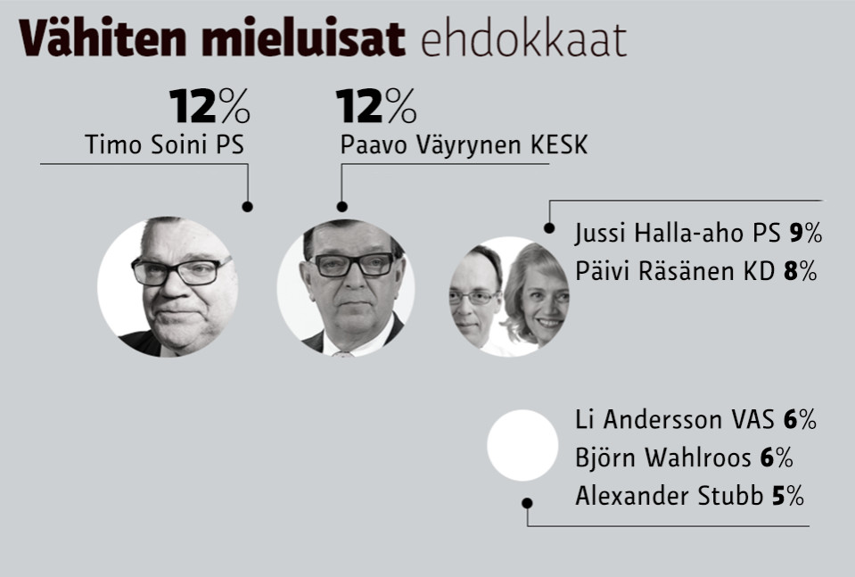 Vähiten mieluisat presidenttiehdokkaat